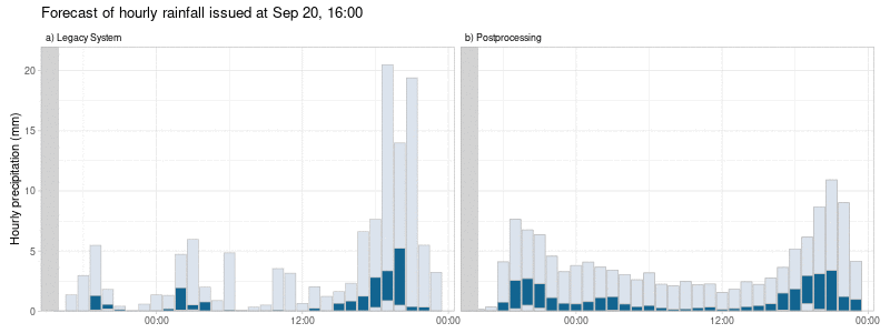 Figure 4 : Evolution des prévisions de précipitations horaires pour Locarno Monti. Les prévisions post-traitées varient de manière beaucoup plus régulière au fil des mises à jour.