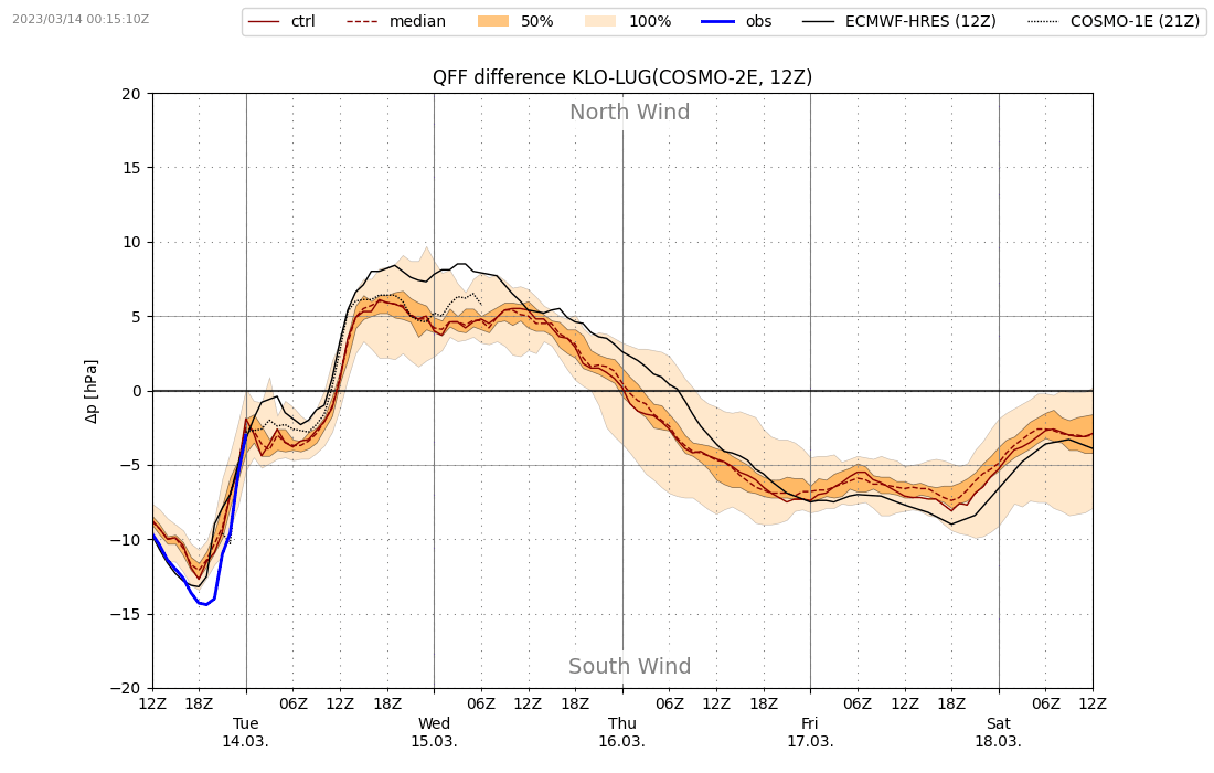 Fig. 3 : Animation de la différence de pression entre Kloten et Lugano en hPa. La mesure est représentée en bleu, la prévision et l'incertitude du modèle (IFS HRES et COSMO) en orange. 