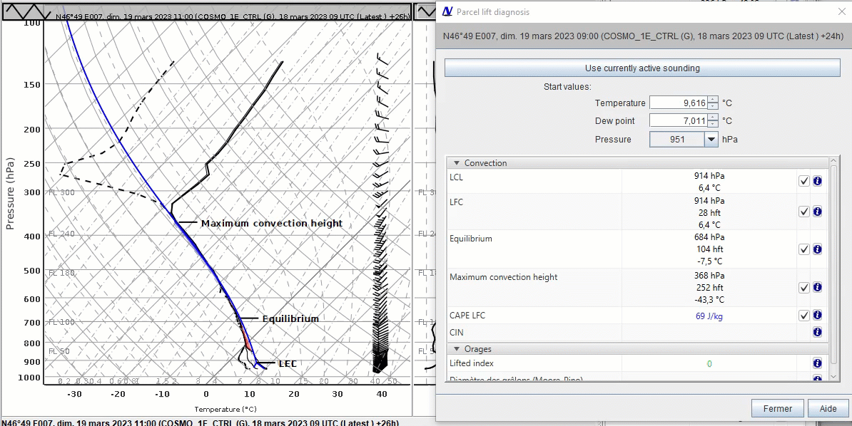 Evolution du CAPE en fonction de la hausse de température à 2 m/sol.