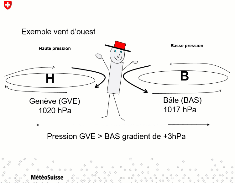 Loi Buys-Ballot , gradient de pression et direction du vent