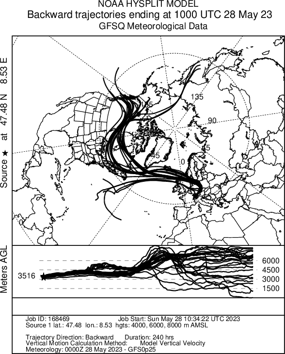 Figure 3: Rétrotrajectoires depuis la Suisse le 28 mai 2023. Chaque trajectoire représente l’origine possible d’une masse d’air en Suisse aujourd’hui en remontant 10 jours en arrière. Le graphe du bas montre l’évolution de l’altitude de ces masses d’air. Source : modèle HYSPLIT, NOAA