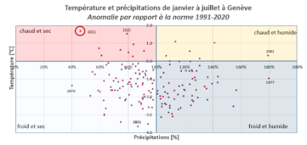 Figure 1. Anomalies de précipitations et de températures à Genève-Cointrin pour la période du 1er janvier au 31 juillet de chaque année de 1864 à 2022 par rapport à la norme 1991-2020. Pour de plus amples explications, veuillez-vous reporter au texte du blog.