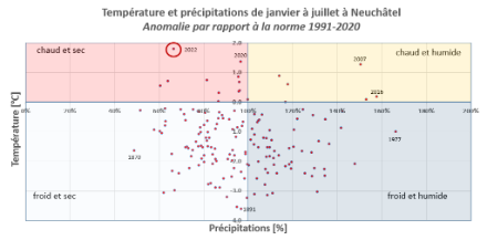 Figure 2. Anomalies de précipitations et de températures à Neuchâtel pour la période du 1er janvier au 31 juillet de chaque année de 1864 à 2022 par rapport à la norme 1991-2020. Pour de plus amples explications, veuillez-vous reporter au texte du blog.