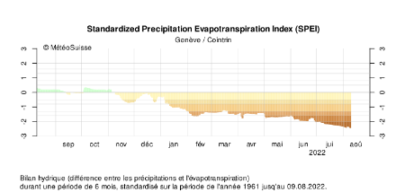 Figure 3. SPEI à Genève sur une période de 6 mois. L’index était encore positif jusqu’à début novembre 2021 à la suite d’un été 2021 très humide. Ensuite, les conditions ont complètement changé. Depuis février 2022, l’index est inférieur à -1. Depuis juillet 2022, l’index est inférieur à -2, ce qui correspond à des conditions extrêmement sèches.