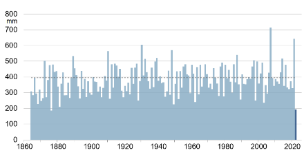 Figure 1. Somme des précipitations du 1er mai au 14 août en Suisse romande depuis le début des mesures en 1864. La moyenne a été calculée à partir de douze longues séries de mesures en Suisse romande. La ligne interrompue montre la norme 1991-2020. 
