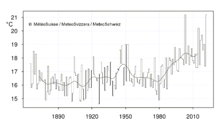 Figure 2. Température de la période du 1er mai au 14 août sur le site de Genève-Cointrin depuis le début des mesures en 1864. La ligne grise indique la moyenne glissante sur 20 ans.