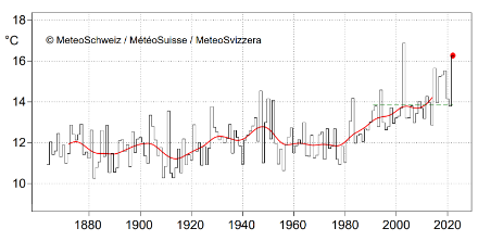 Figure 1. La température estivale (moyenne de juin à août) en Suisse depuis le début des mesures en 1864. Le point rouge montre l’été 2022 (16,2 °C). La ligne verte interrompue montre la norme 1991-2020 (13,9 °C), la ligne rouge montre la moyenne glissante sur 20 ans.