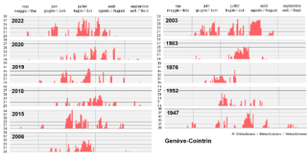 Figure 2a. Comparaison des vagues de chaleur les plus intenses à Genève-Cointrin. En rouge, la température maximale quotidienne en °C. Etat au 24 août 2022.