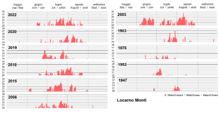 Figure 2b. Comparaison des vagues de chaleur les plus intenses à Locarno Monti. En rouge, la température maximale quotidienne en °C. Etat au 24 août 2022.