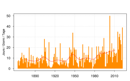 Figure 3. Nombre de jours tropicaux (température maximale supérieure ou égale à 30 °C) par année à Genève depuis le début des mesures en 1864 (état au 24.08.2022. La ligne rouge indique la moyenne glissante sur 20 ans.