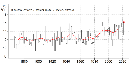 Figure 1. La température moyenne en août en Suisse depuis le début des mesures en 1864. Le point rouge montre août 2022 (16,2 °C). La ligne verte interrompue montre la norme 1991-2020 (14,3 °C), la ligne rouge montre la moyenne glissante sur 20 ans.