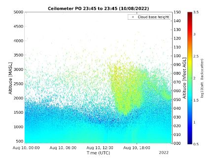 Coupe de l'atmosphère au-dessus de Genève pour la journée du 10 août 2022