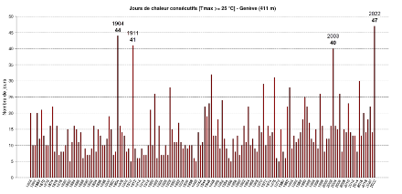 Figure 3. Nombre maximal de jours de chaleur (ou journées estivales) consécutifs à Genève-Cointrin par année de 1864 à 2022.