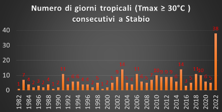 Figure 4. Nombre maximal de journées tropicales consécutives à Stabio par année de 1982 à 2022.