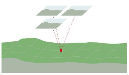 La photogrammétrie vise à déterminer la position dans l'espace ou la forme d'un objet en trois dimensions au moyen de clichés métriques et de photographies. Il est possible de produire des restitutions tridimensionnelles en disposant de trois images d'un même point sur le terrain.