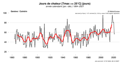 Figure 1. Nombre de jours de chaleur (ou journées estivales) à Genève-Cointrin par année de 1864 à 2021.