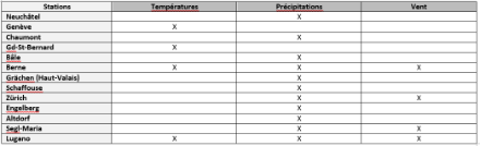 Stations disponibles le 1er août 1864 et paramètres mesurés.