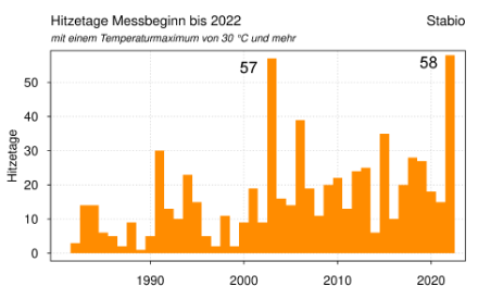 Figure 1. Nombre de journées tropicales (Tmax >= 30 °C) par année à Stabio (TI) de 1982 à 2022.