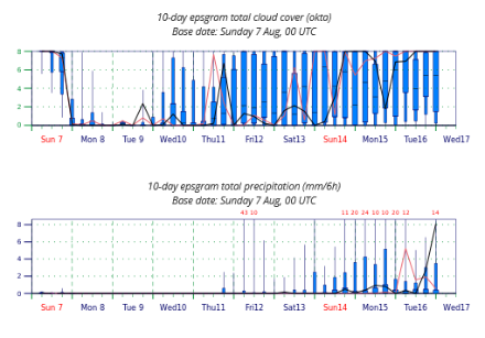 Météogramme pour la station de Payerne, émis par le modèle ECMWF du 7 août à 0 UTC.