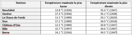 Températures maximales les plus basses (à gauche) et les plus élevées (à droite) relevées le 1er août en Suisse depuis le début des mesures.
