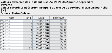 Valeurs extrêmes des températures à 850 hPa en air libre depuis le début des mesures pour le mois de septembre à Payerne.