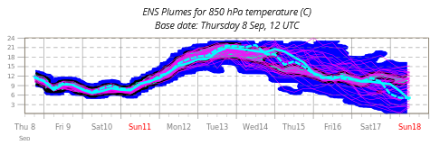Plumes de températures à 850 hPa pour la station de Payerne.