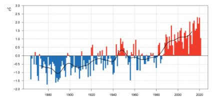Evolution à long terme de la température annuelle moyenne sur l'ensemble de la Suisse. L'écart annuel de la température par rapport à la norme 1961-1990 est représenté (rouge = écarts positifs, bleu = écarts négatifs). La courbe noire représente la moyenne pondérée sur 20 ans. Image : MétéoSuisse.