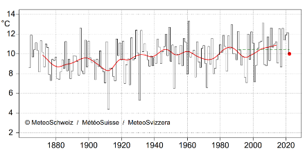 Figure 1. La température moyenne en septembre en Suisse depuis le début des mesures en 1864. Le point rouge montre septembre 2022 (10,0 °C). La ligne verte interrompue montre la norme 1991-2020 (10,4 °C), la ligne rouge montre la moyenne glissante sur 20 ans.