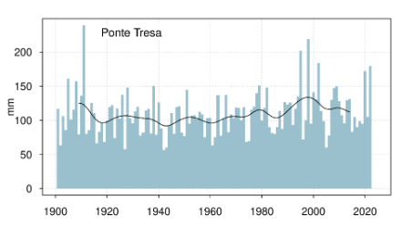Figure 2. La somme pluviométrique journalière la plus élevée par année sur le site de mesures de Ponte Tresa de 1901 à 2022. La ligne noire montre la moyenne glissante sur 20 ans.