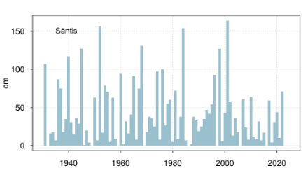 Figure 3. Neige fraîche en septembre au Säntis de 1931 à 2022 (état au 28.09.2022).  Ce qui est frappant, c'est l'absence de grandes quantités de neige fraîche au cours des 20 dernières années.