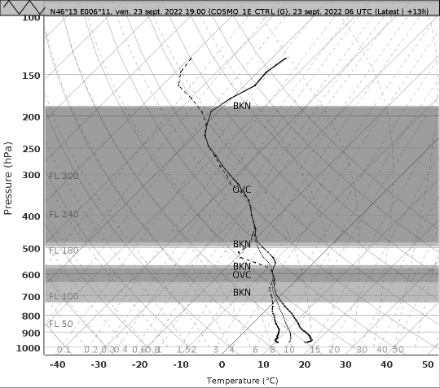 Coupe de l'atmosphère (radiosondage) au-dessus de Genève vendredi soir à 21h locale. L'épaisseur grise symbolise la couverture nuageuse ; mis à part une petite bande d'air plus sec entre 4000 et 5000 m, l'atmosphère sera saturée sur une grande épaisseur, avec une base nuageuse vers 3000 m envirion (700 hPa).