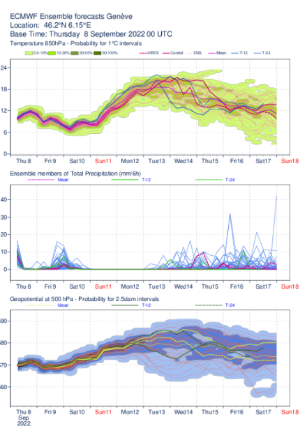 Prévision de température, précipitations et géopotentiel (pression à 5500 m env) des différents membres de l'ECMWF pour le point Genève.