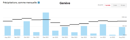 Cumuls mensuels de précipitations (barres bleues, en mm) et norme 1991-2020 (lignes noires) d’août 2021 à août 2022 à Genève.