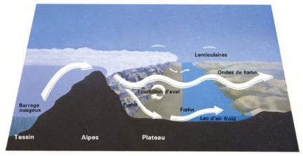 Figure 4 : schéma conceptuel montrant un flux d'air rencontrant le versant sud des Alpes "au vent", le surmontant et provoquant un barrage de précipitations par surpression puis s'affaissant du côté "sous le vent" par effet de foehn sans précipitations dans un régime de sous-pression.