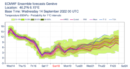 Température (en °C) vers 1500 mètres au niveau de Genève du mercredi 14 au vendredi 23 septembre 2022.