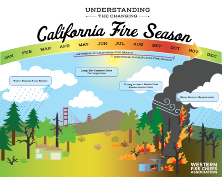 Les effets du changement climatique sur la saison des incendies en Californie : vagues de chaleur qui assèchent sols et végétation, allongement de la saison.