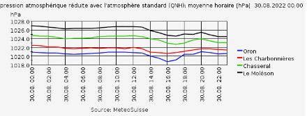 Figure 3 : mesures de pression atmosphérique au niveau de la mer (valeur QNH) sur 24 heures pour une sélection de nos stations de mesure au sol durant la journée du mardi 30 août 2022. On constate une pression globalement supérieure à 1020 hPa et relativement plate hormis une légère baisse en fin d'après-midi. Voici les cumuls de pluies orageuses enregistrées aux stations dans ce graphique : Oron (64,3 mm), Les Charbonnières (42,4 mm), Le Chasseral (22,3 mm), Le Moléson (15,5 mm).