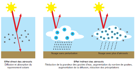 Les effets direct et indirect des aérosols dans l'atmosphère.