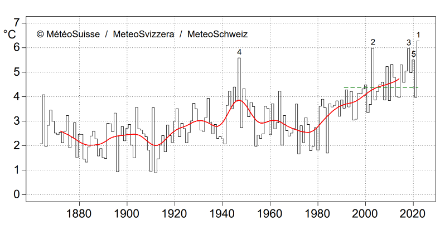 Figure 1. La température du semestre d’été (avril à septembre) au Grand-Saint-Bernard (2472 m) depuis le début des mesures en 1864. La valeur pour le semestre d’été 2022 est de 6,3 °C. La ligne verte interrompue montre la norme 1991-2020 (4,4 °C), la ligne rouge montre la moyenne glissante sur 20 ans.
