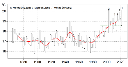 Figure 2. La température du semestre d’été (avril à septembre) à Lugano (273 m) depuis le début des mesures en 1864. La valeur pour le semestre d’été 2022 est de 20,2 °C. La ligne verte interrompue montre la norme 1991-2020 (18,6 °C), la ligne rouge montre la moyenne glissante sur 20 ans.