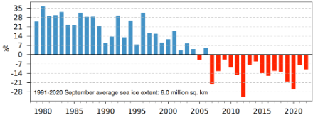 Figure 4. Anomalie de l’étendue de la banquise arctique en septembre. L’écart en % de la moyenne 1991-2020 est représenté. Source : Copernicus