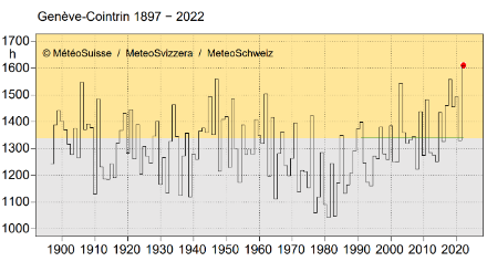 Figure 1. Ensoleillement pendant le semestre d’été (avril à septembre) à Genève-Cointrin depuis le début des mesures en 1897. Le semestre d’été 2022 a connu 1610 heures d’ensoleillement. La norme 1991-2020 est de 1339 heures (ligne verte).