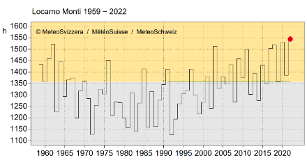 Figure 2. Ensoleillement pendant le semestre d’été (avril à septembre) à Locarno Monti depuis le début des mesures en 1959. Le semestre d’été 2022 a connu 1545 heures d’ensoleillement. La norme 1991-2020 est de 1357 heures (ligne verte).