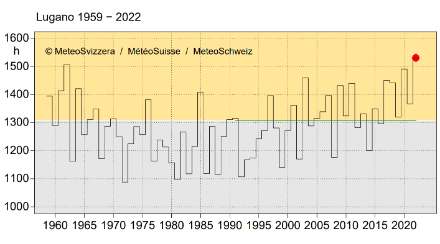 Figure 3. Ensoleillement pendant le semestre d’été (avril à septembre) à Lugano depuis le début des mesures en 1959. Le semestre d’été 2022 a connu 1530 heures d’ensoleillement. La norme 1991-2020 est de 1308 heures (ligne verte).