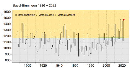 Figure 4. Ensoleillement pendant le semestre d’été (avril à septembre) à Bâle-Binningen depuis le début des mesures en 1886. Le semestre d’été 2022 a connu 1472 heures d’ensoleillement. La norme 1991-2020 est de 1176 heures (ligne verte).