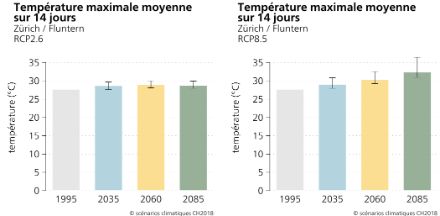 Figure 1. Moyenne sur 30 ans de la température maximale moyenne sur 14 jours à la station de Zurich / Fluntern pour différentes périodes. Les valeurs sont représentées pour un scénario avec protection du climat (RCP2.6, à gauche) et pour un scénario sans protection du climat (RCP8.5, à droite).