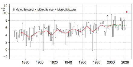 Figure 1. La température moyenne en octobre en Suisse depuis le début des mesures en 1864. Le point rouge montre octobre 2022 (10,4 °C). La ligne verte interrompue montre la norme 1991-2020 (6,7 °C), la ligne rouge montre la moyenne glissante sur 20 ans.