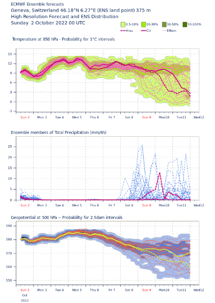 Température à 850hPa soit environ 1500 m (en haut), précipitations sur 6h (au milieu) et géopotentiel à 500hPa soit vers 5500 m (en bas) prévus par le modèle IFS-ENS à Genève du 2 au 12 octobre 2022.