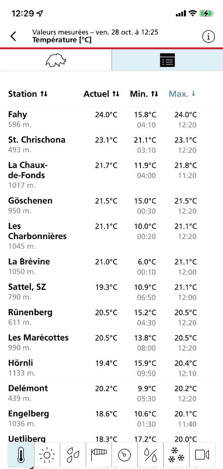 Classement des températures maximales les plus hautes mesurées à 12h25.