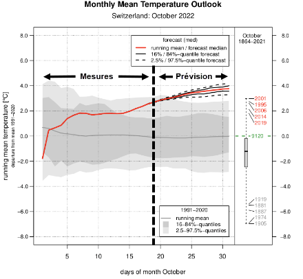 Figure 3 : évolution de la température moyenne suisse du 1er au 31 octobre 2022 (mesures du 1er au 18 et prévision du 19 au 31 octobre) par rapport à la norme 1991-2020.
